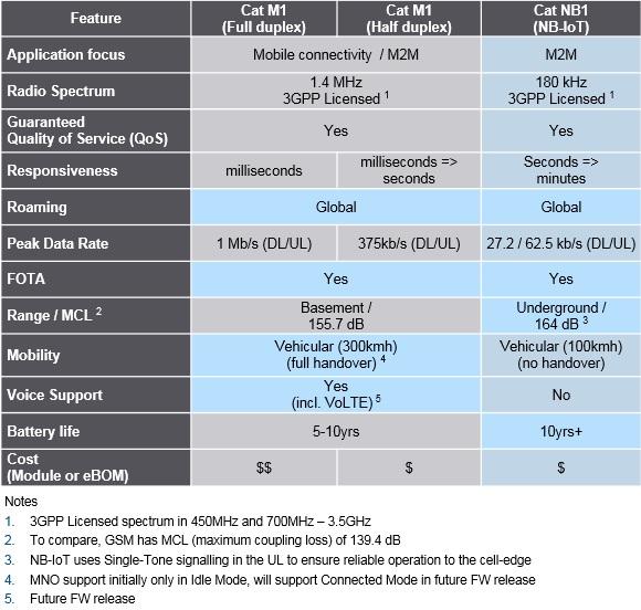 LTE Cat M1 and LTE Cat NB1